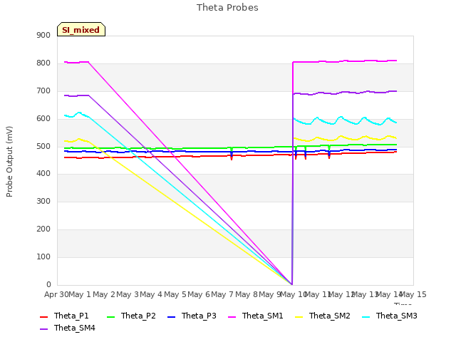 plot of Theta Probes