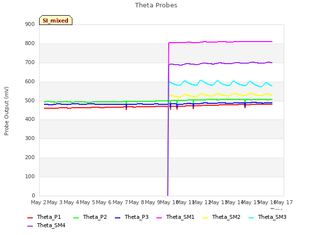 plot of Theta Probes