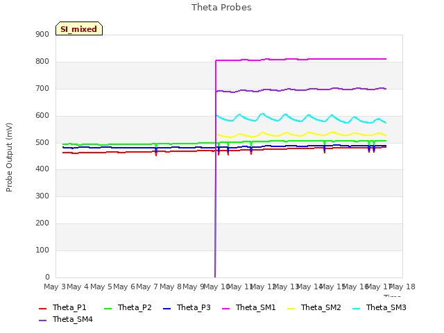 plot of Theta Probes