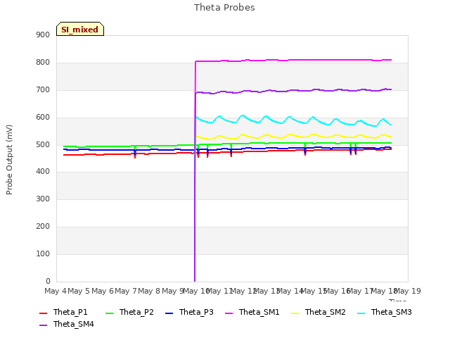 plot of Theta Probes