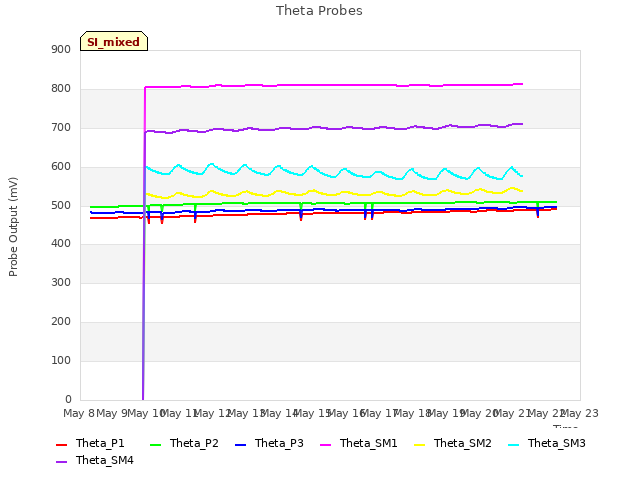 plot of Theta Probes