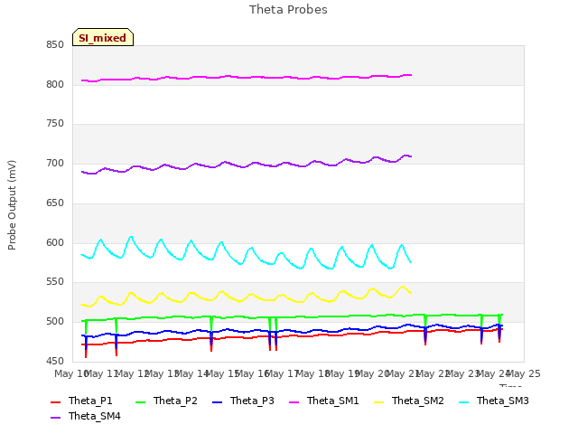 plot of Theta Probes