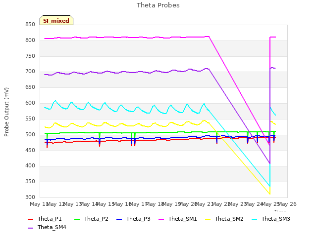 plot of Theta Probes