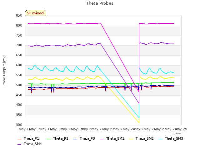 plot of Theta Probes