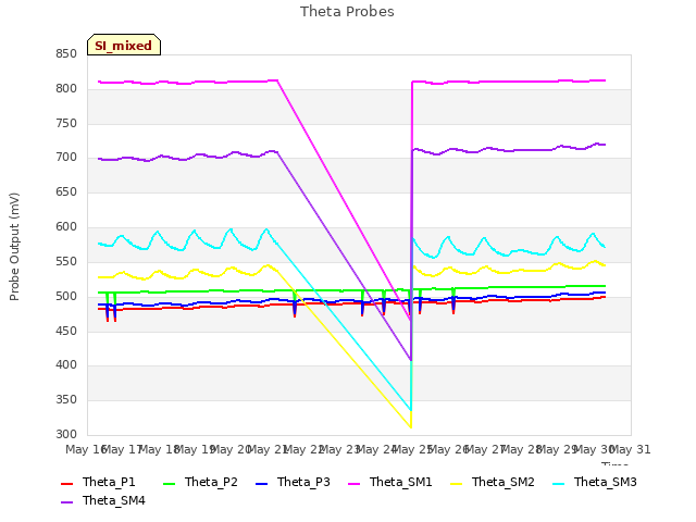 plot of Theta Probes