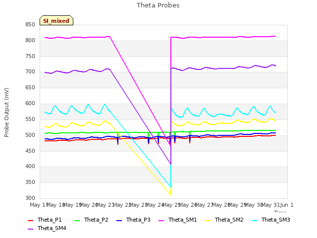 plot of Theta Probes