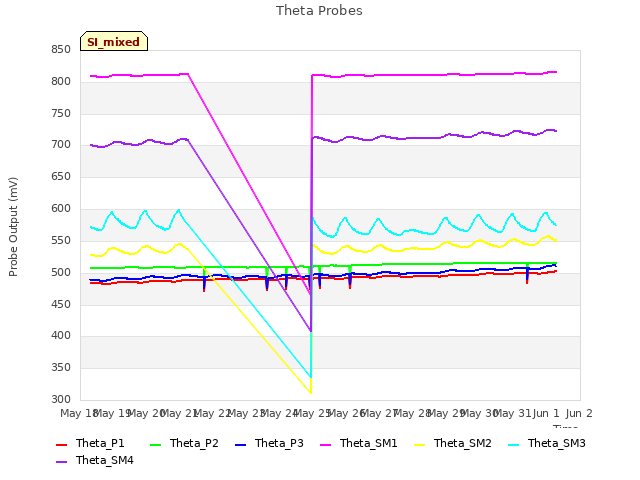 plot of Theta Probes