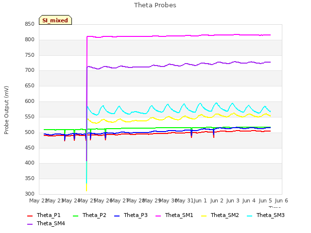 plot of Theta Probes