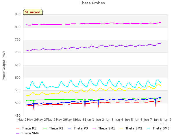 plot of Theta Probes