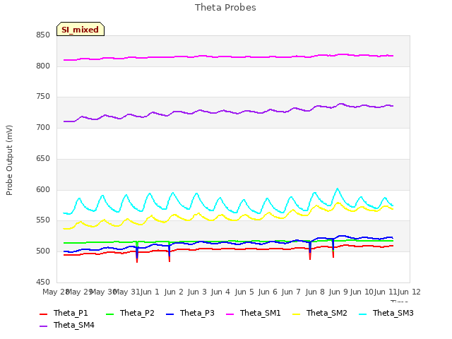 plot of Theta Probes