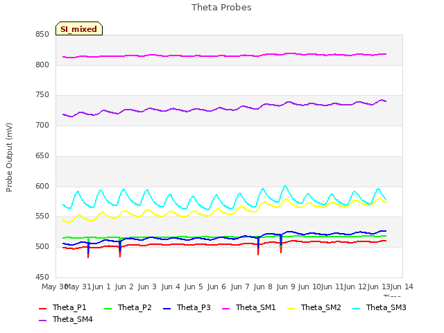 plot of Theta Probes