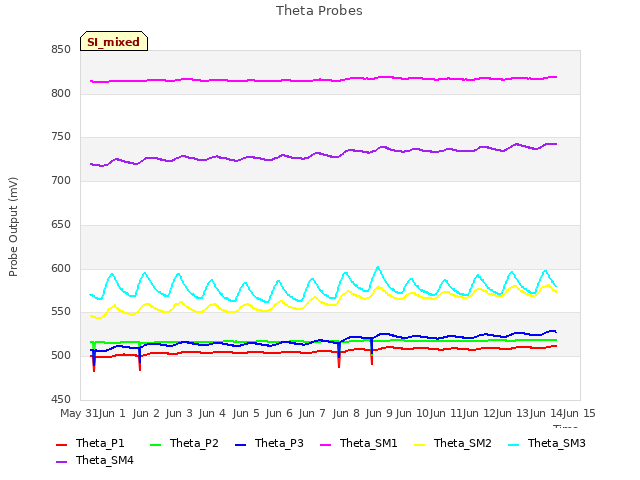 plot of Theta Probes