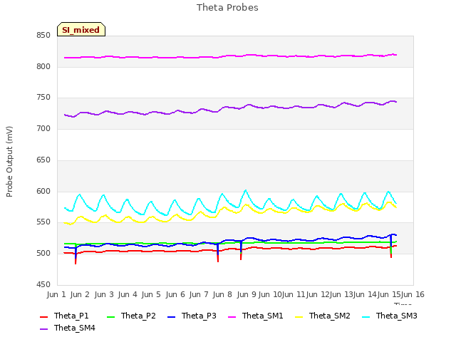 plot of Theta Probes