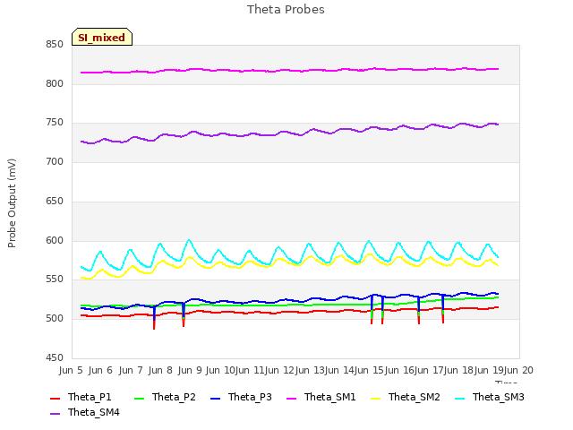 plot of Theta Probes