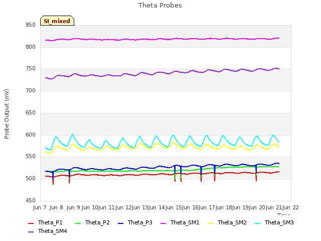 plot of Theta Probes