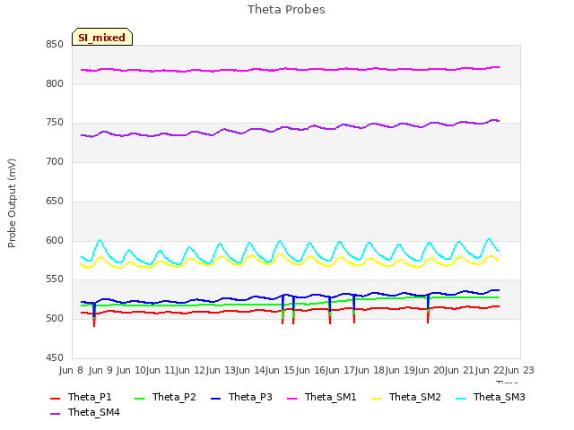 plot of Theta Probes