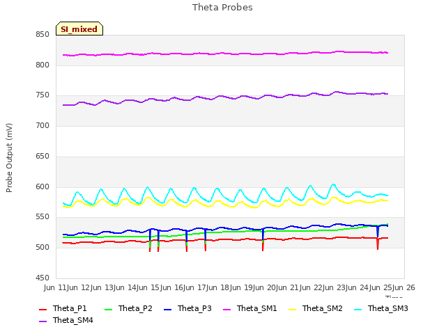 plot of Theta Probes