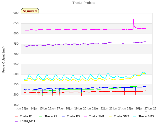 plot of Theta Probes