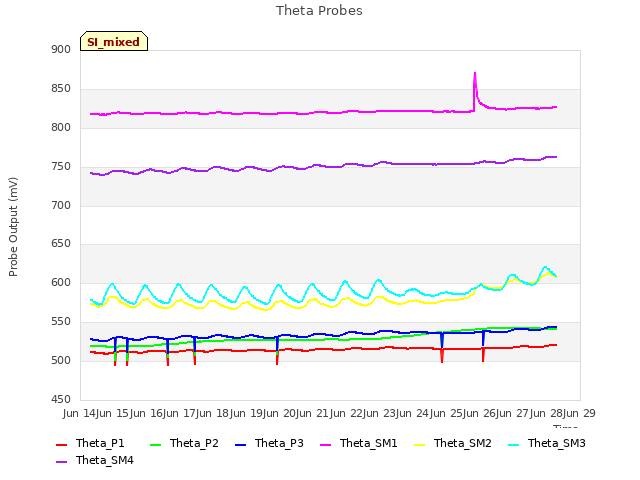 plot of Theta Probes