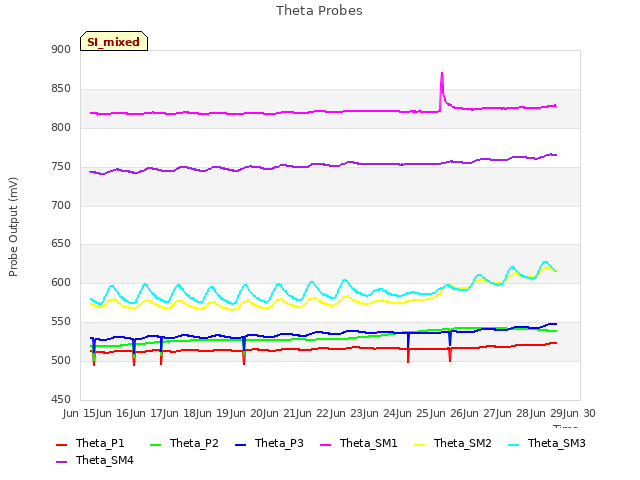 plot of Theta Probes