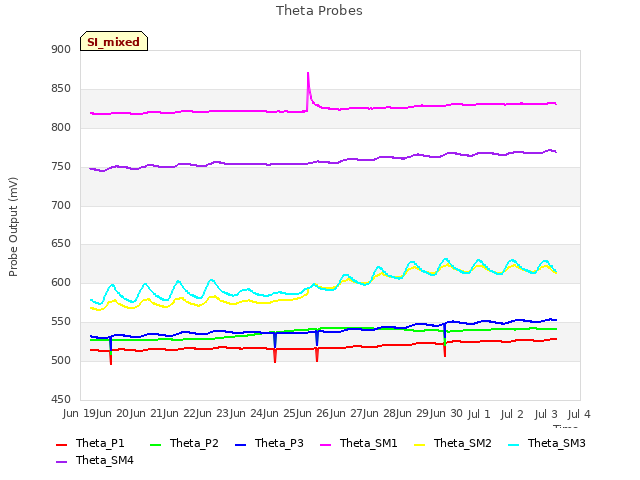 plot of Theta Probes