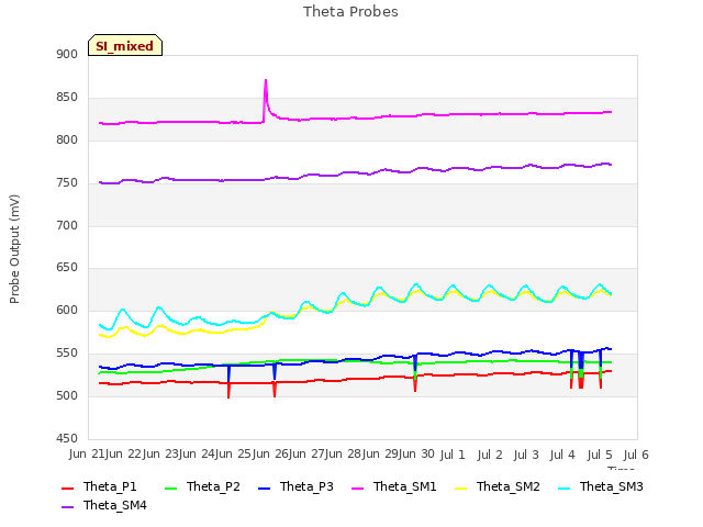 plot of Theta Probes