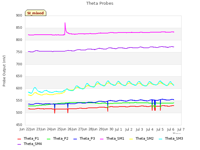 plot of Theta Probes