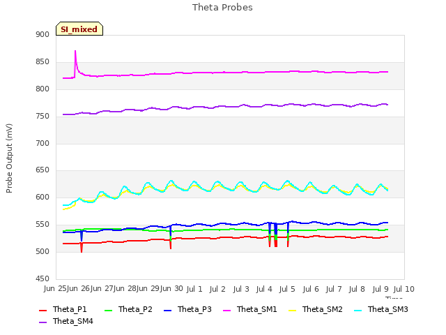 plot of Theta Probes