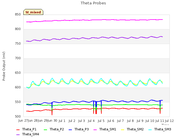 plot of Theta Probes