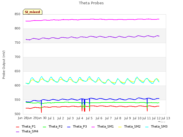 plot of Theta Probes