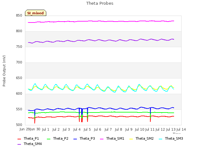 plot of Theta Probes