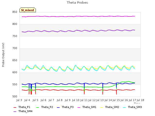 plot of Theta Probes