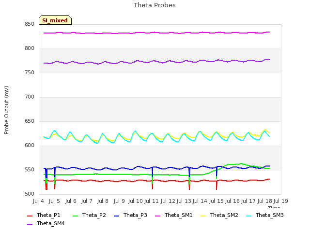 plot of Theta Probes