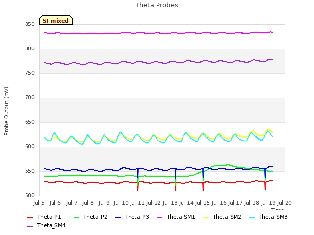 plot of Theta Probes