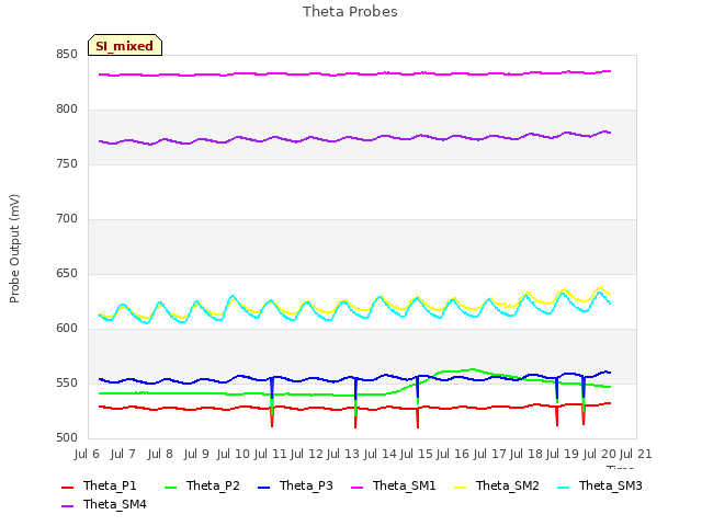 plot of Theta Probes