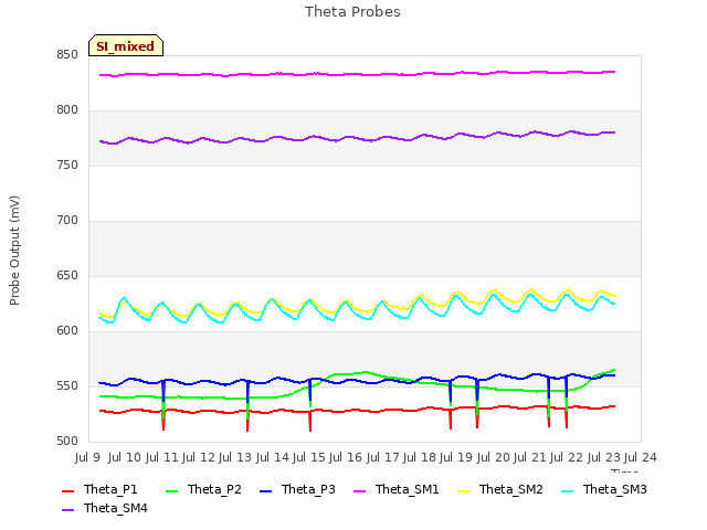 plot of Theta Probes