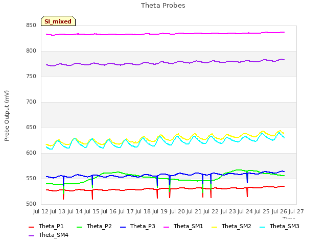 plot of Theta Probes