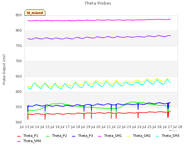 plot of Theta Probes