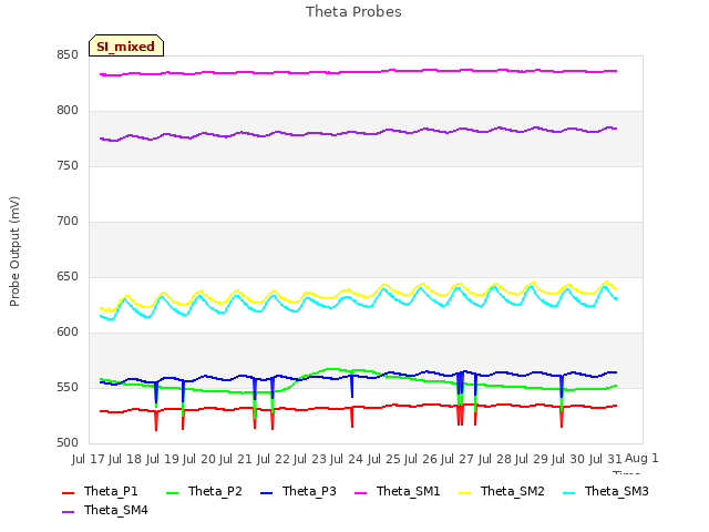 plot of Theta Probes