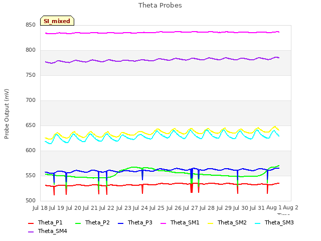 plot of Theta Probes