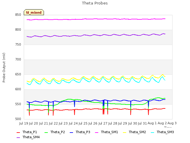 plot of Theta Probes