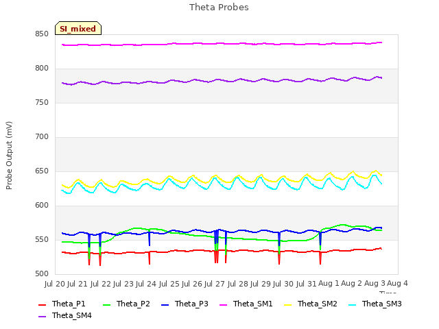 plot of Theta Probes