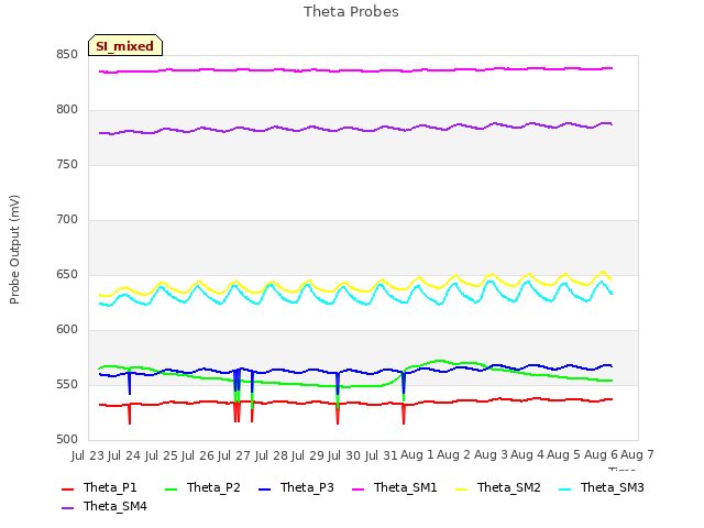 plot of Theta Probes