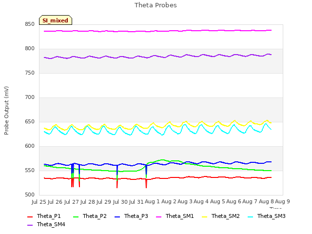 plot of Theta Probes