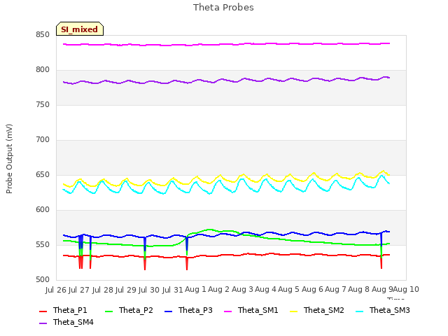 plot of Theta Probes