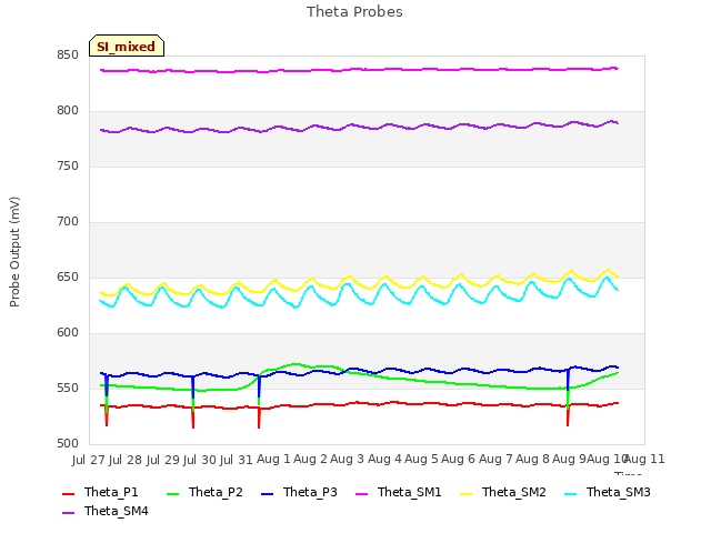 plot of Theta Probes