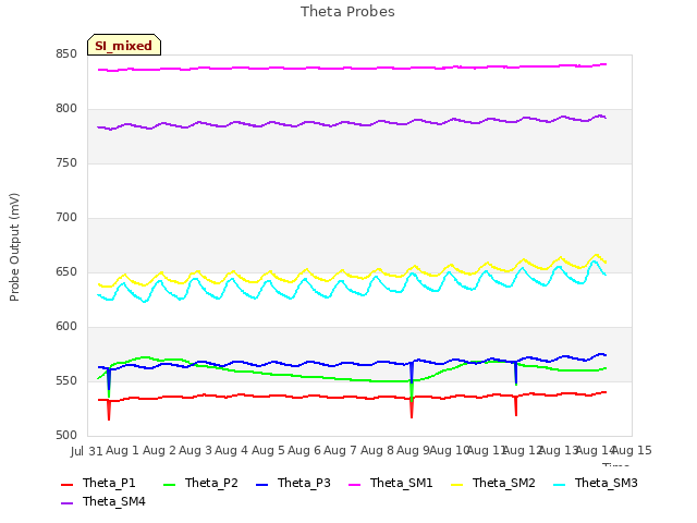 plot of Theta Probes