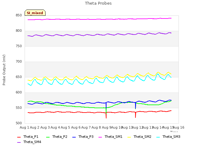 plot of Theta Probes