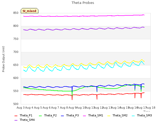 plot of Theta Probes