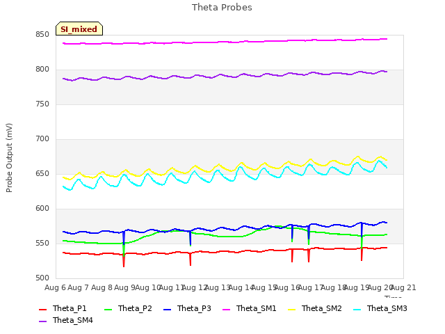 plot of Theta Probes